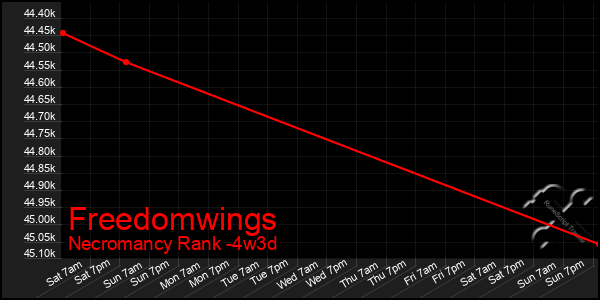 Last 31 Days Graph of Freedomwings