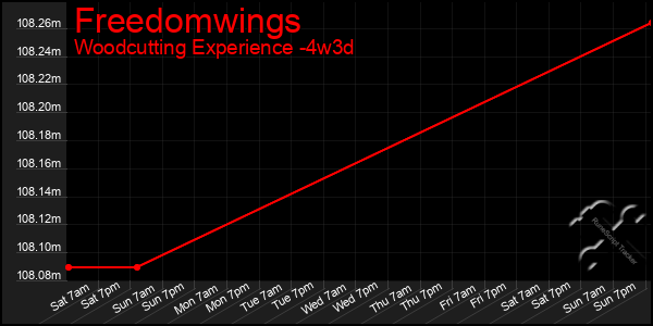 Last 31 Days Graph of Freedomwings