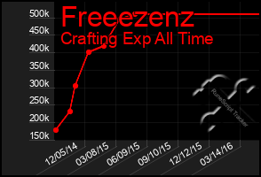 Total Graph of Freeezenz