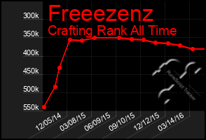 Total Graph of Freeezenz