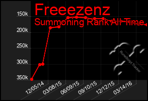 Total Graph of Freeezenz