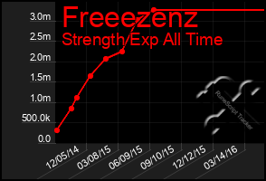 Total Graph of Freeezenz