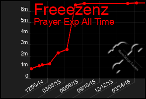 Total Graph of Freeezenz