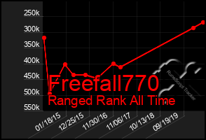 Total Graph of Freefall770