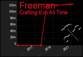 Total Graph of Freeman