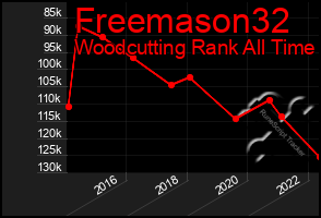 Total Graph of Freemason32