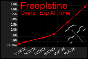 Total Graph of Freeplstine