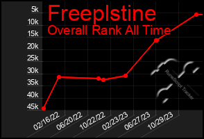 Total Graph of Freeplstine