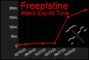 Total Graph of Freeplstine