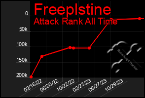 Total Graph of Freeplstine