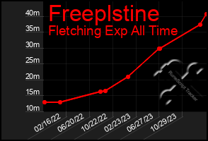 Total Graph of Freeplstine