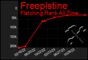 Total Graph of Freeplstine