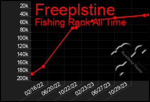 Total Graph of Freeplstine