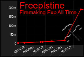 Total Graph of Freeplstine