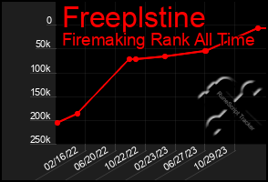 Total Graph of Freeplstine