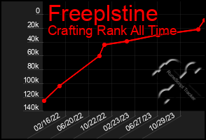 Total Graph of Freeplstine