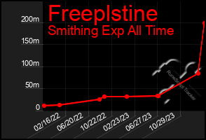 Total Graph of Freeplstine