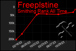 Total Graph of Freeplstine