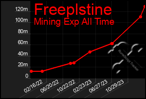 Total Graph of Freeplstine