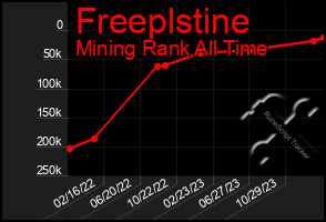 Total Graph of Freeplstine