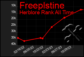 Total Graph of Freeplstine