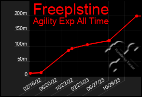 Total Graph of Freeplstine