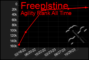 Total Graph of Freeplstine