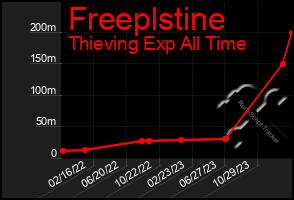 Total Graph of Freeplstine