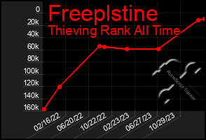 Total Graph of Freeplstine