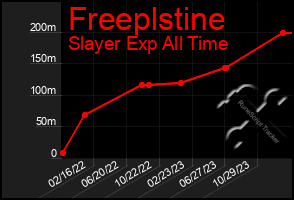 Total Graph of Freeplstine