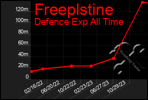 Total Graph of Freeplstine