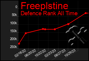 Total Graph of Freeplstine