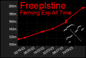 Total Graph of Freeplstine