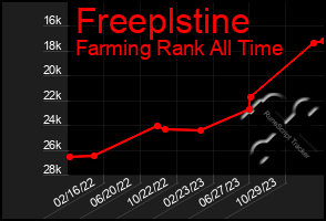 Total Graph of Freeplstine