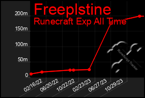 Total Graph of Freeplstine