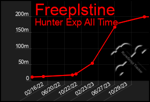 Total Graph of Freeplstine