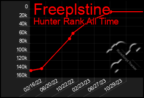 Total Graph of Freeplstine