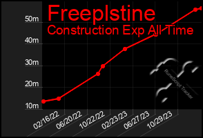 Total Graph of Freeplstine