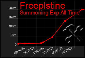 Total Graph of Freeplstine