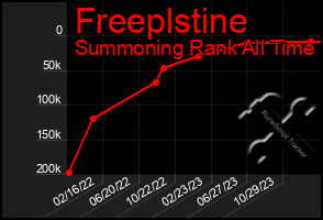 Total Graph of Freeplstine