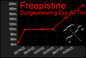 Total Graph of Freeplstine