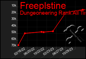 Total Graph of Freeplstine