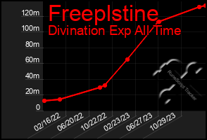 Total Graph of Freeplstine