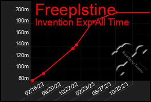 Total Graph of Freeplstine