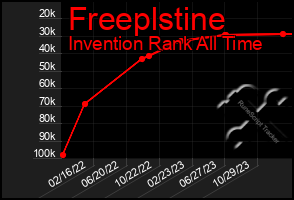 Total Graph of Freeplstine