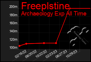 Total Graph of Freeplstine