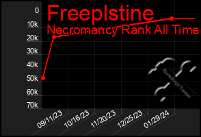 Total Graph of Freeplstine