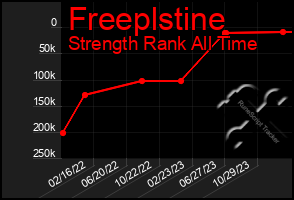 Total Graph of Freeplstine