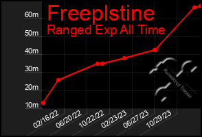 Total Graph of Freeplstine