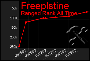 Total Graph of Freeplstine